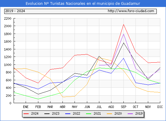 Evolucin Numero de turistas de origen Espaol en el Municipio de Guadamur hasta Diciembre del 2024.
