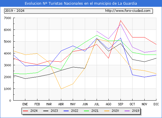 Evolucin Numero de turistas de origen Espaol en el Municipio de La Guardia hasta Diciembre del 2024.