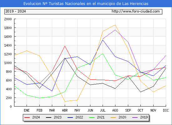 Evolucin Numero de turistas de origen Espaol en el Municipio de Las Herencias hasta Diciembre del 2024.