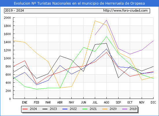 Evolucin Numero de turistas de origen Espaol en el Municipio de Herreruela de Oropesa hasta Diciembre del 2024.