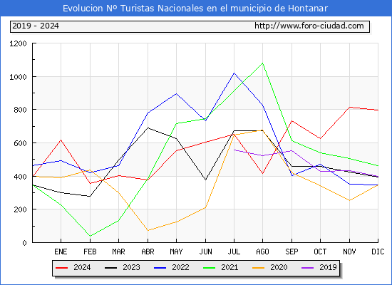 Evolucin Numero de turistas de origen Espaol en el Municipio de Hontanar hasta Diciembre del 2024.