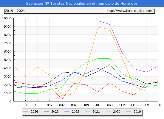 Evolucin Numero de turistas de origen Espaol en el Municipio de Hormigos hasta Diciembre del 2024.