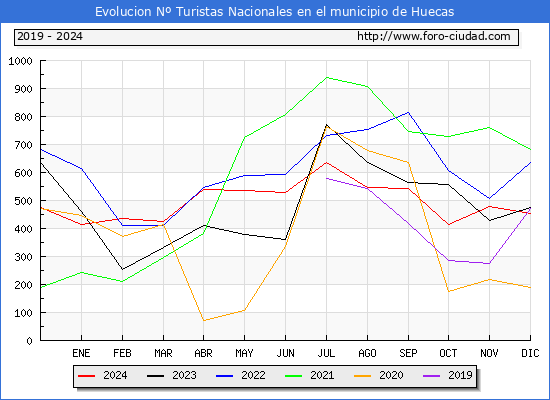 Evolucin Numero de turistas de origen Espaol en el Municipio de Huecas hasta Diciembre del 2024.