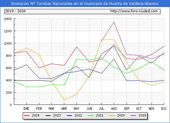 Evolucin Numero de turistas de origen Espaol en el Municipio de Huerta de Valdecarbanos hasta Diciembre del 2024.