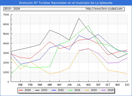 Evolucin Numero de turistas de origen Espaol en el Municipio de La Iglesuela hasta Diciembre del 2024.