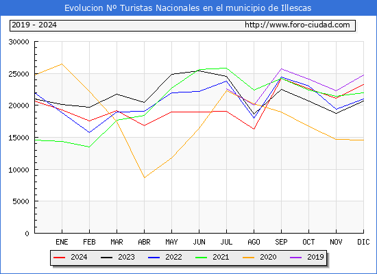 Evolucin Numero de turistas de origen Espaol en el Municipio de Illescas hasta Diciembre del 2024.