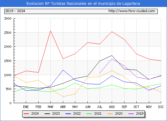 Evolucin Numero de turistas de origen Espaol en el Municipio de Lagartera hasta Diciembre del 2024.
