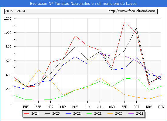 Evolucin Numero de turistas de origen Espaol en el Municipio de Layos hasta Diciembre del 2024.