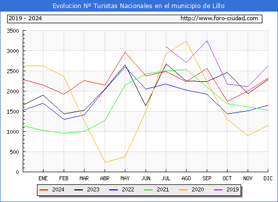 Evolucin Numero de turistas de origen Espaol en el Municipio de Lillo hasta Diciembre del 2024.
