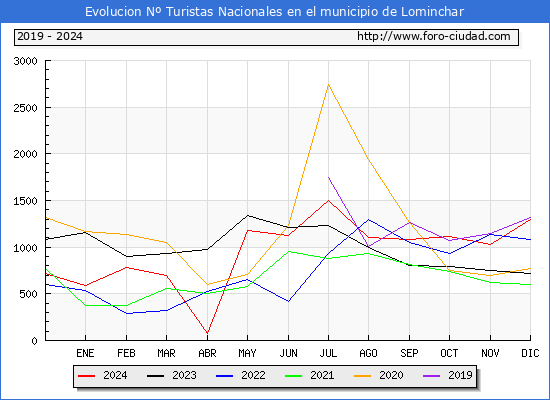 Evolucin Numero de turistas de origen Espaol en el Municipio de Lominchar hasta Diciembre del 2024.
