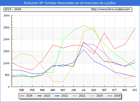 Evolucin Numero de turistas de origen Espaol en el Municipio de Lucillos hasta Diciembre del 2024.