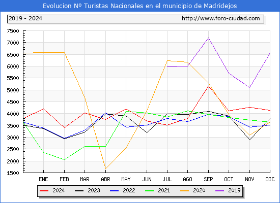 Evolucin Numero de turistas de origen Espaol en el Municipio de Madridejos hasta Diciembre del 2024.