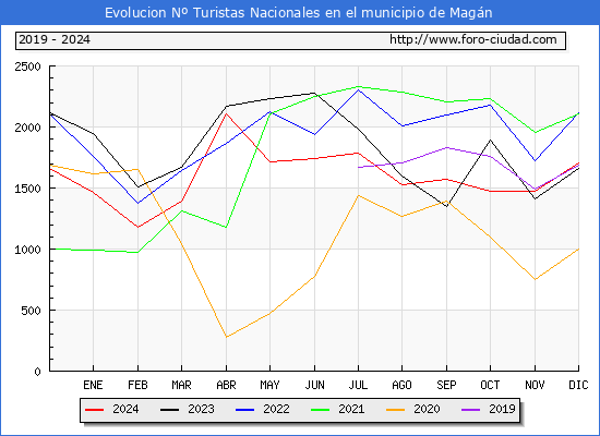 Evolucin Numero de turistas de origen Espaol en el Municipio de Magn hasta Diciembre del 2024.