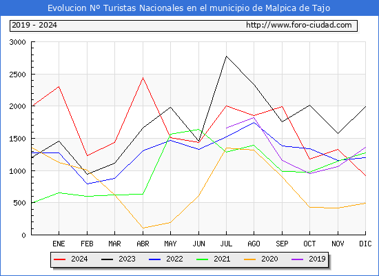 Evolucin Numero de turistas de origen Espaol en el Municipio de Malpica de Tajo hasta Diciembre del 2024.
