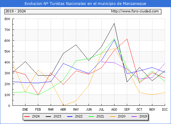 Evolucin Numero de turistas de origen Espaol en el Municipio de Manzaneque hasta Diciembre del 2024.