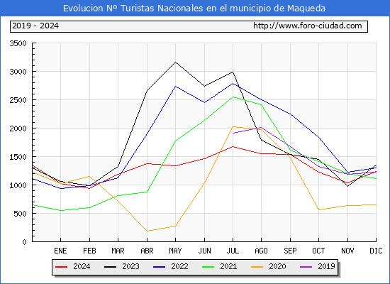 Evolucin Numero de turistas de origen Espaol en el Municipio de Maqueda hasta Diciembre del 2024.