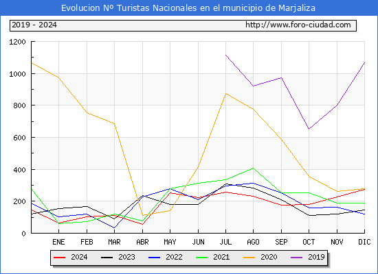 Evolucin Numero de turistas de origen Espaol en el Municipio de Marjaliza hasta Diciembre del 2024.
