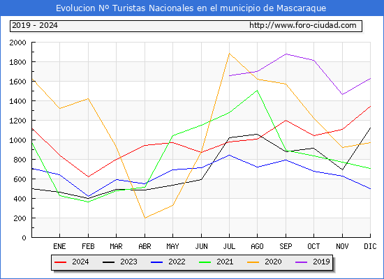 Evolucin Numero de turistas de origen Espaol en el Municipio de Mascaraque hasta Diciembre del 2024.