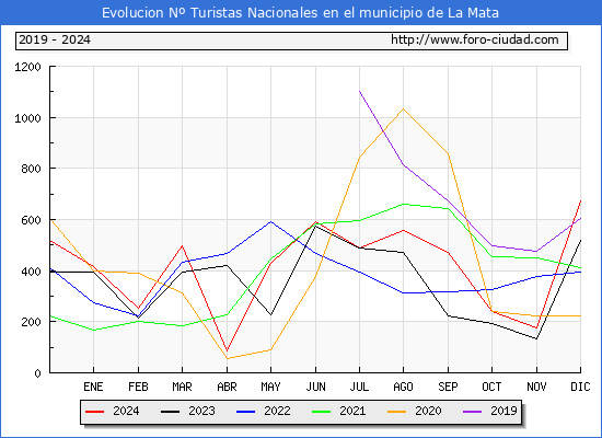Evolucin Numero de turistas de origen Espaol en el Municipio de La Mata hasta Diciembre del 2024.