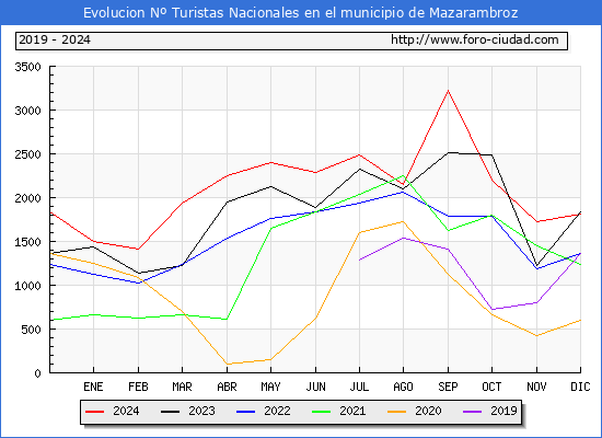 Evolucin Numero de turistas de origen Espaol en el Municipio de Mazarambroz hasta Diciembre del 2024.