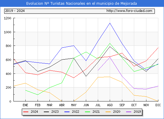 Evolucin Numero de turistas de origen Espaol en el Municipio de Mejorada hasta Diciembre del 2024.