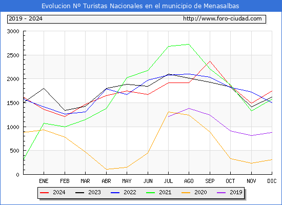 Evolucin Numero de turistas de origen Espaol en el Municipio de Menasalbas hasta Diciembre del 2024.