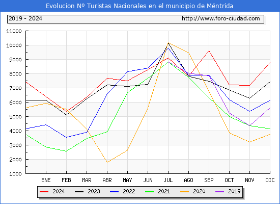 Evolucin Numero de turistas de origen Espaol en el Municipio de Mntrida hasta Diciembre del 2024.