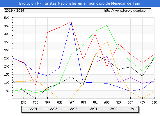 Evolucin Numero de turistas de origen Espaol en el Municipio de Mesegar de Tajo hasta Diciembre del 2024.