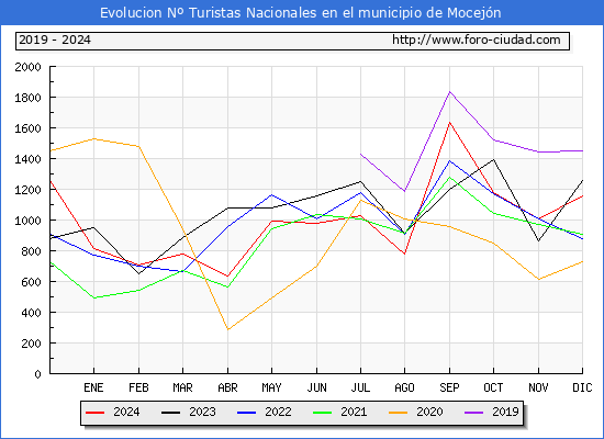 Evolucin Numero de turistas de origen Espaol en el Municipio de Mocejn hasta Diciembre del 2024.
