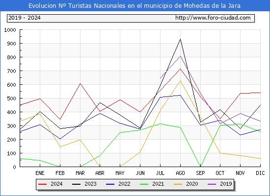 Evolucin Numero de turistas de origen Espaol en el Municipio de Mohedas de la Jara hasta Diciembre del 2024.
