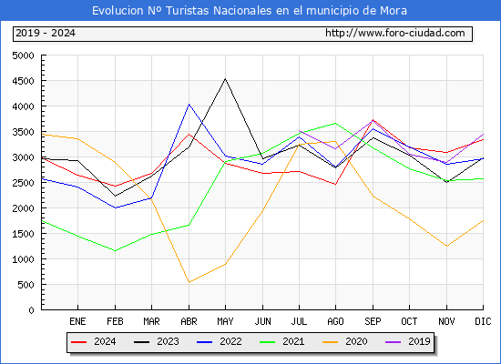Evolucin Numero de turistas de origen Espaol en el Municipio de Mora hasta Diciembre del 2024.