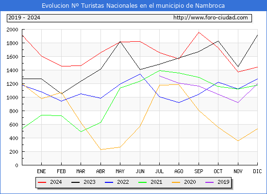 Evolucin Numero de turistas de origen Espaol en el Municipio de Nambroca hasta Diciembre del 2024.