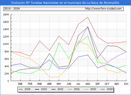 Evolucin Numero de turistas de origen Espaol en el Municipio de La Nava de Ricomalillo hasta Diciembre del 2024.