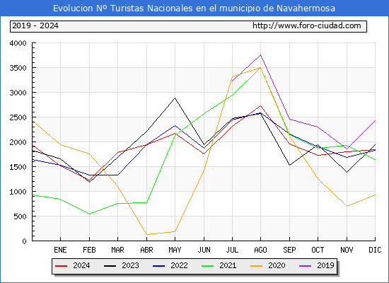 Evolucin Numero de turistas de origen Espaol en el Municipio de Navahermosa hasta Diciembre del 2024.
