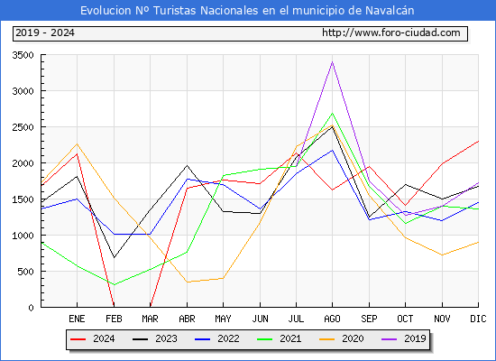 Evolucin Numero de turistas de origen Espaol en el Municipio de Navalcn hasta Diciembre del 2024.