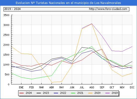 Evolucin Numero de turistas de origen Espaol en el Municipio de Los Navalmorales hasta Diciembre del 2024.