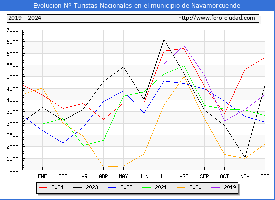 Evolucin Numero de turistas de origen Espaol en el Municipio de Navamorcuende hasta Diciembre del 2024.