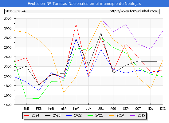 Evolucin Numero de turistas de origen Espaol en el Municipio de Noblejas hasta Diciembre del 2024.