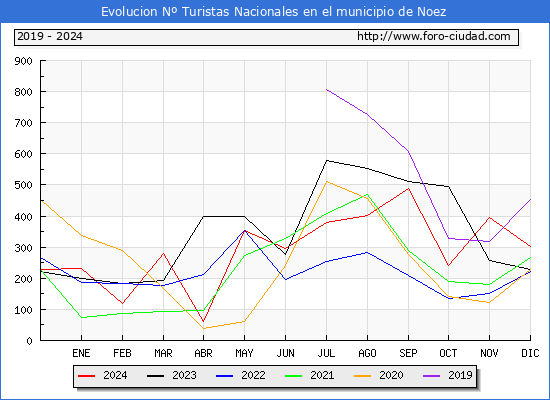 Evolucin Numero de turistas de origen Espaol en el Municipio de Noez hasta Diciembre del 2024.