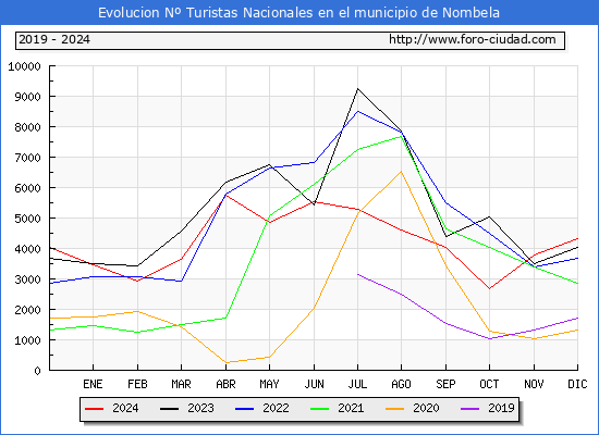 Evolucin Numero de turistas de origen Espaol en el Municipio de Nombela hasta Diciembre del 2024.
