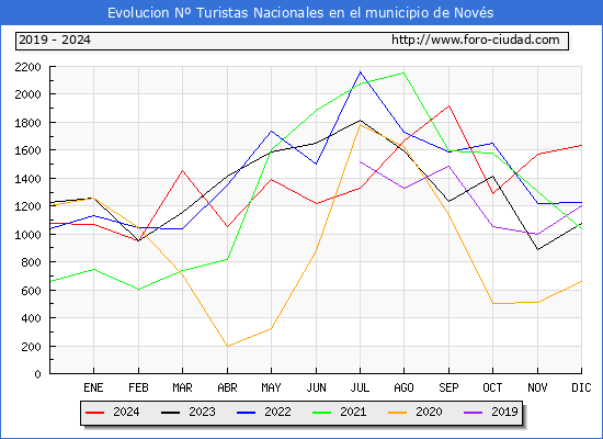 Evolucin Numero de turistas de origen Espaol en el Municipio de Novs hasta Diciembre del 2024.