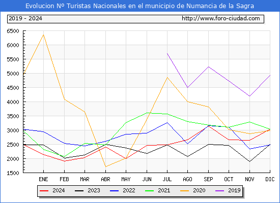 Evolucin Numero de turistas de origen Espaol en el Municipio de Numancia de la Sagra hasta Diciembre del 2024.