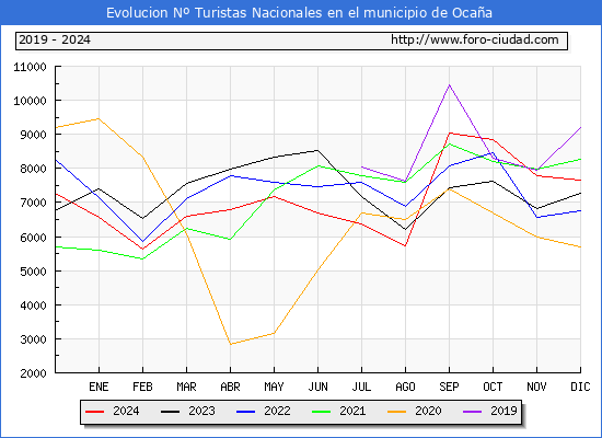 Evolucin Numero de turistas de origen Espaol en el Municipio de Ocaa hasta Diciembre del 2024.