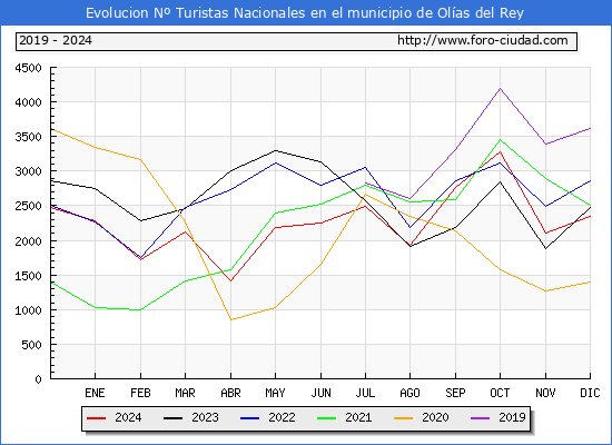 Evolucin Numero de turistas de origen Espaol en el Municipio de Olas del Rey hasta Diciembre del 2024.