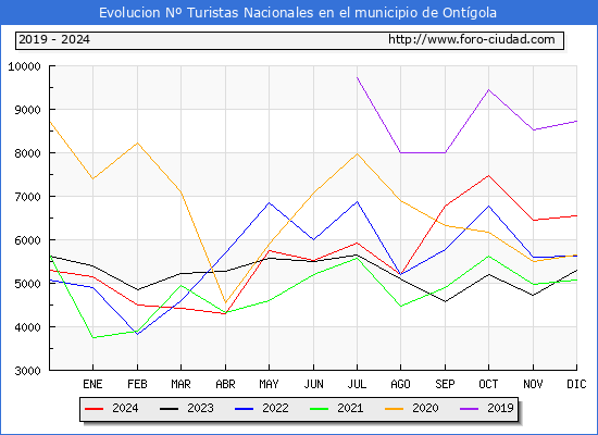 Evolucin Numero de turistas de origen Espaol en el Municipio de Ontgola hasta Diciembre del 2024.