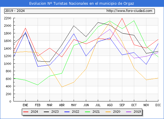 Evolucin Numero de turistas de origen Espaol en el Municipio de Orgaz hasta Diciembre del 2024.
