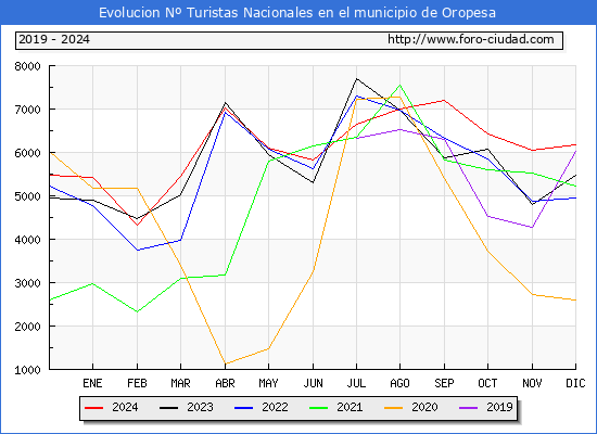 Evolucin Numero de turistas de origen Espaol en el Municipio de Oropesa hasta Diciembre del 2024.