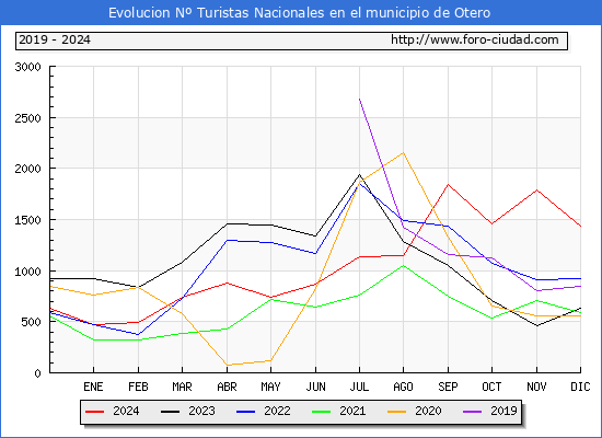 Evolucin Numero de turistas de origen Espaol en el Municipio de Otero hasta Diciembre del 2024.