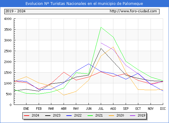 Evolucin Numero de turistas de origen Espaol en el Municipio de Palomeque hasta Diciembre del 2024.