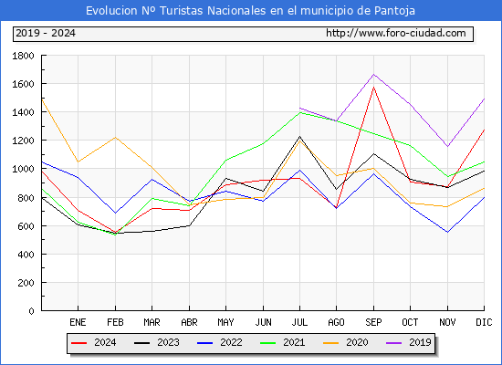 Evolucin Numero de turistas de origen Espaol en el Municipio de Pantoja hasta Diciembre del 2024.